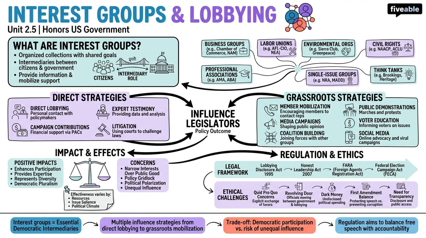 2.5 Interest Groups and Lobbying - Honors US Government - Unit 2 visual cheatsheet