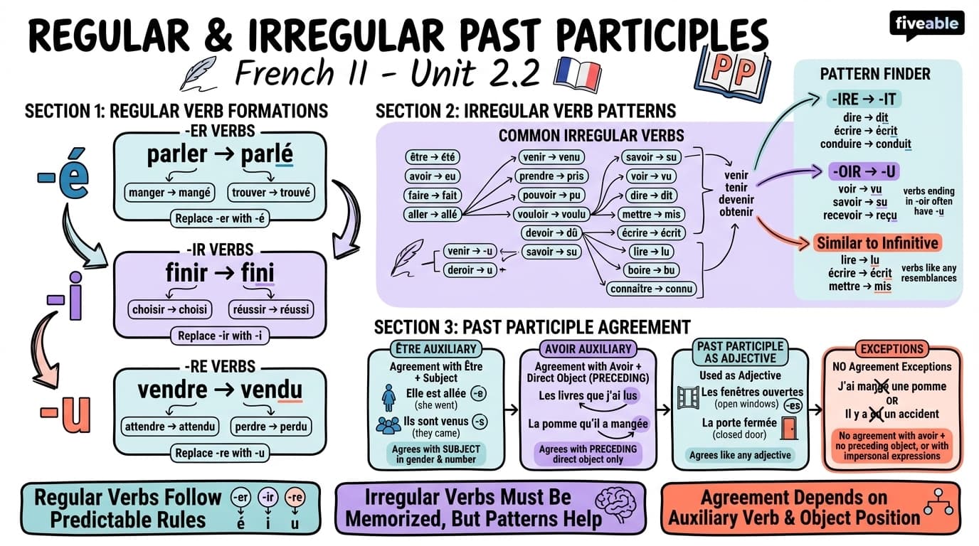 2.2 Regular and irregular past participles - French II - Unit 2 visual cheatsheet