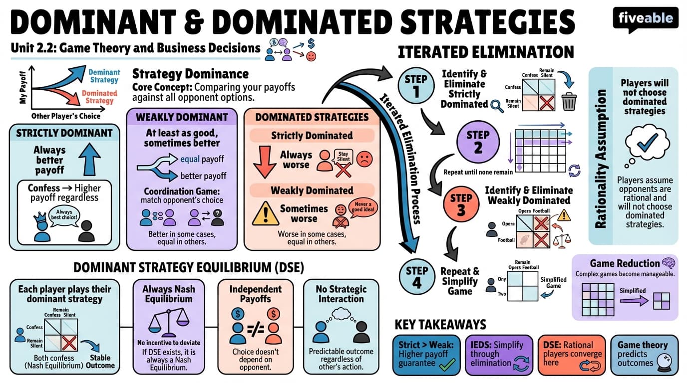 2.2 Dominant and Dominated Strategies - Game Theory and Business Decisions - Unit 2 visual cheatsheet