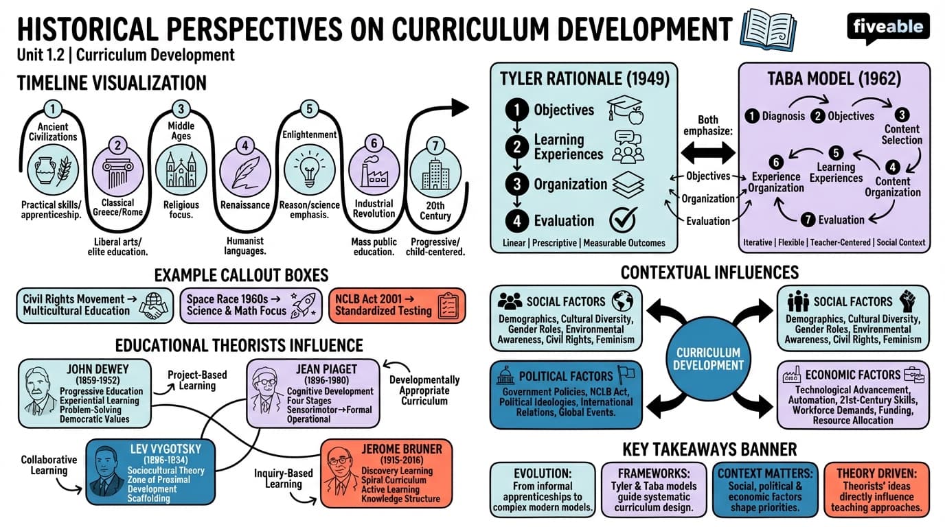 1.2 Historical Perspectives on Curriculum Development - Curriculum Development - Unit 1 visual cheatsheet