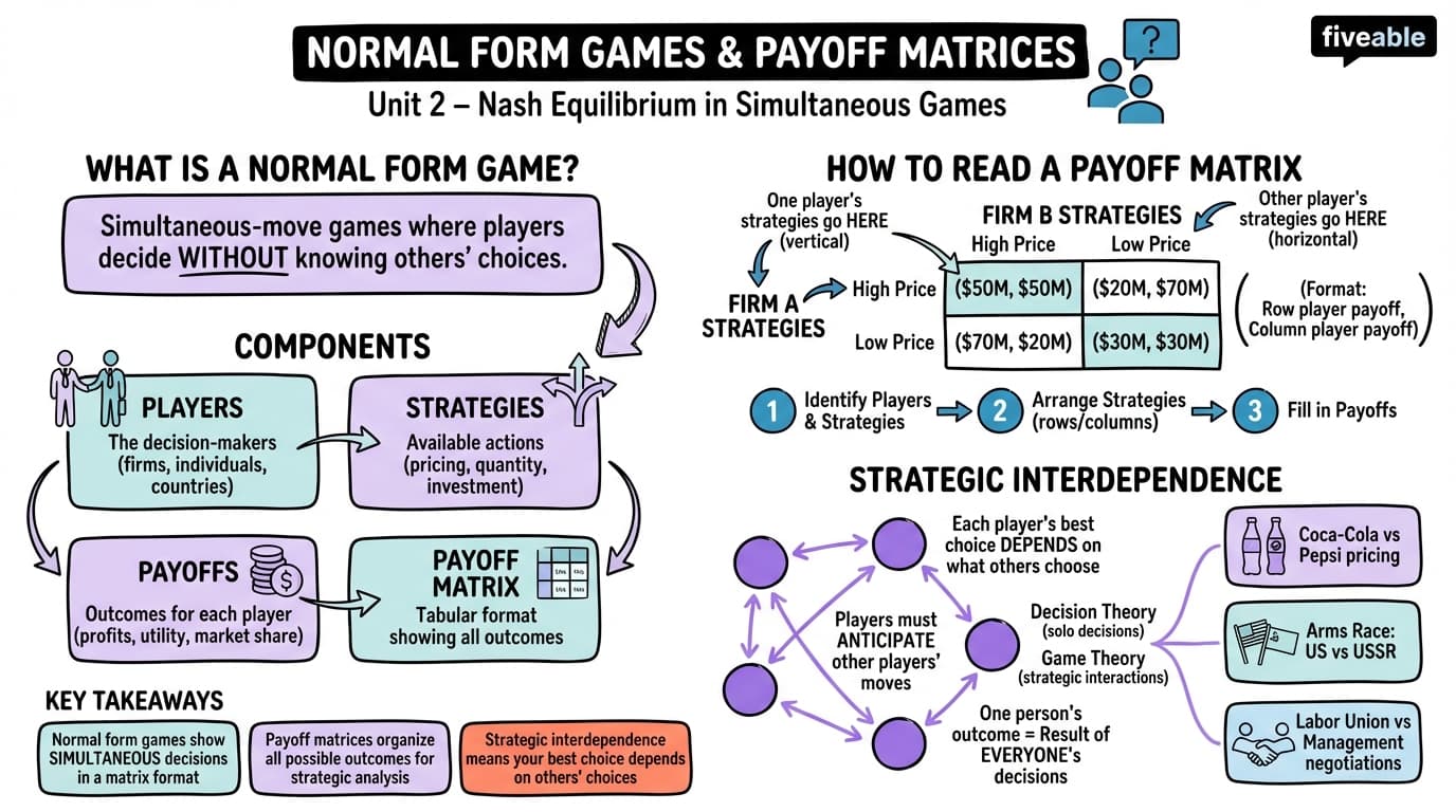 2.1 Normal Form Games and Payoff Matrices - Game Theory and Business Decisions - Unit 2 visual cheatsheet