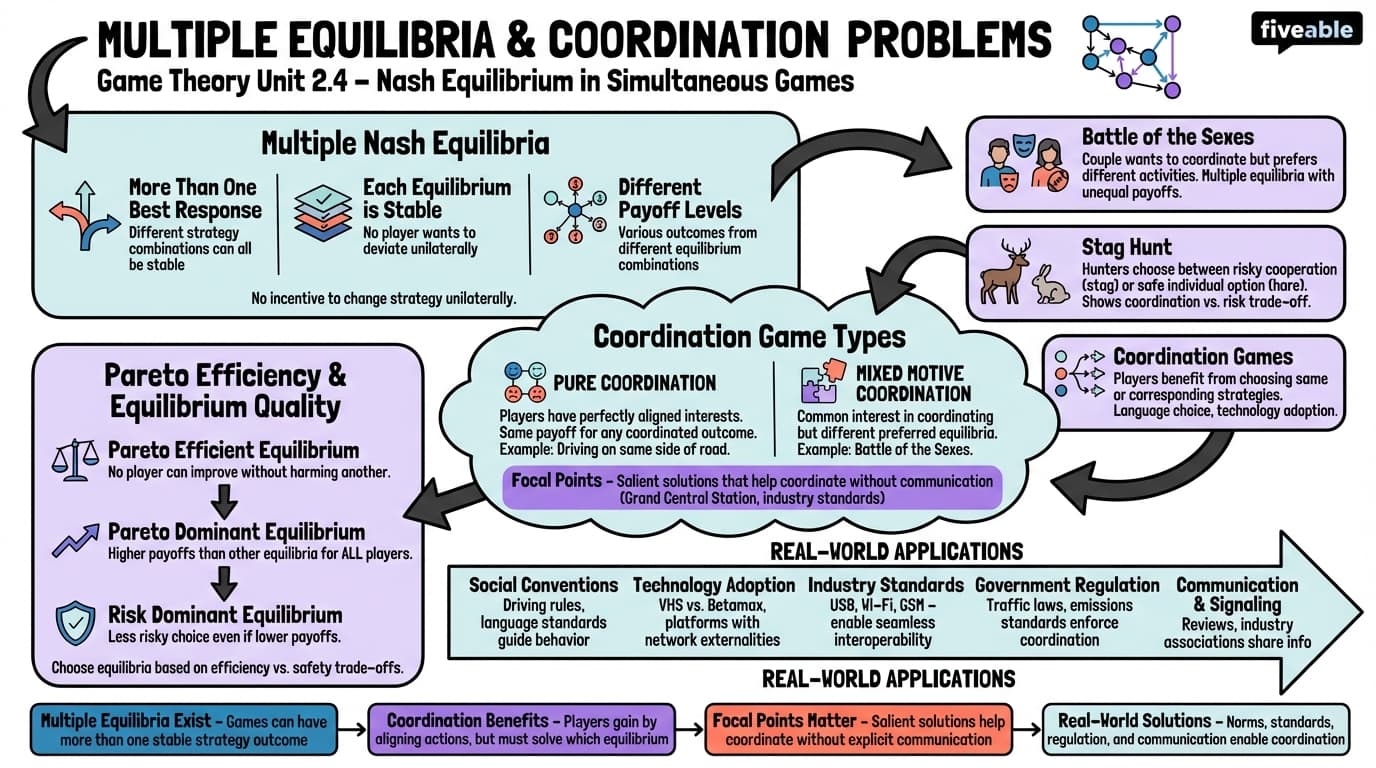 2.4 Multiple Equilibria and Coordination Problems - Game Theory and Business Decisions - Unit 2 visual cheatsheet