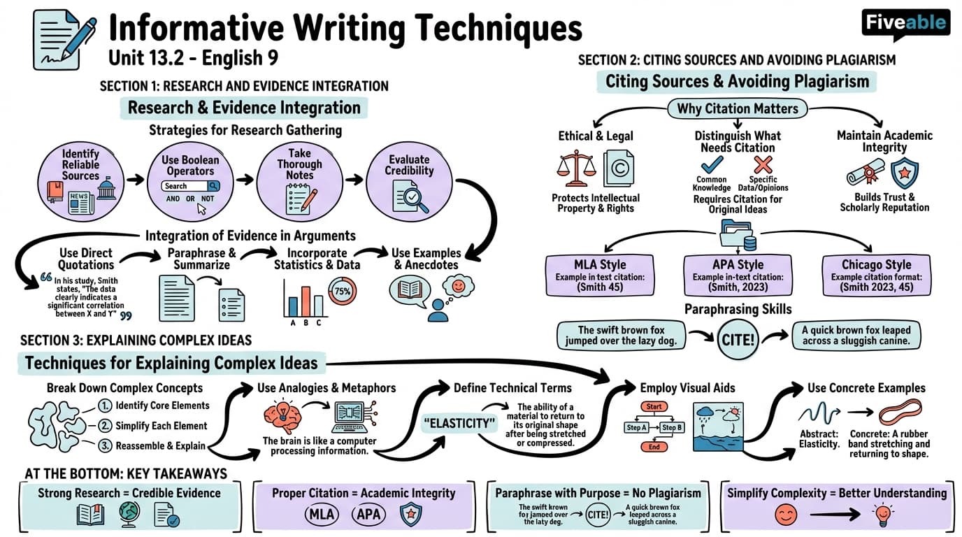 13.2 Informative Writing Techniques - English 9 - Unit 13 visual cheatsheet