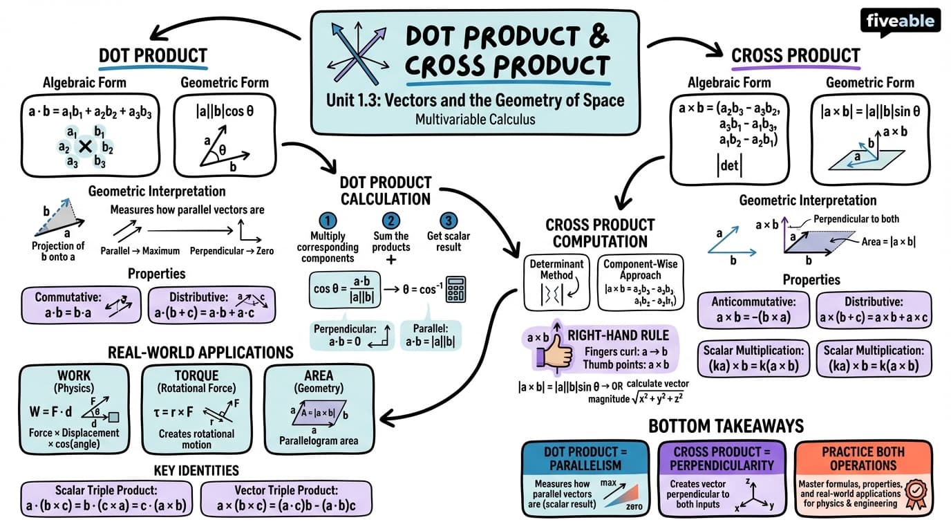 1.3 Dot Product and Cross Product - Multivariable Calculus - Unit 1 visual cheatsheet