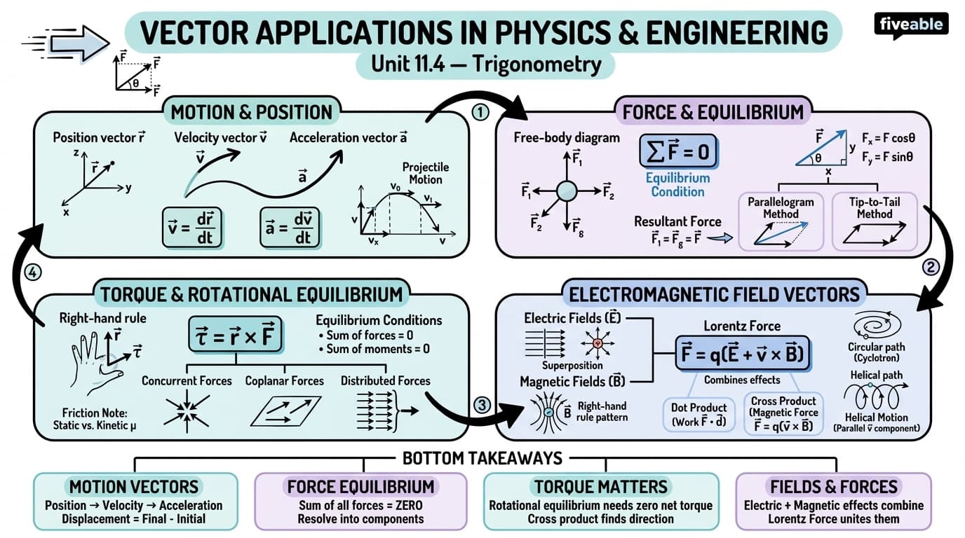 11.4 Applications of Vectors in Physics and Engineering - Trigonometry - Unit 11 visual cheatsheet