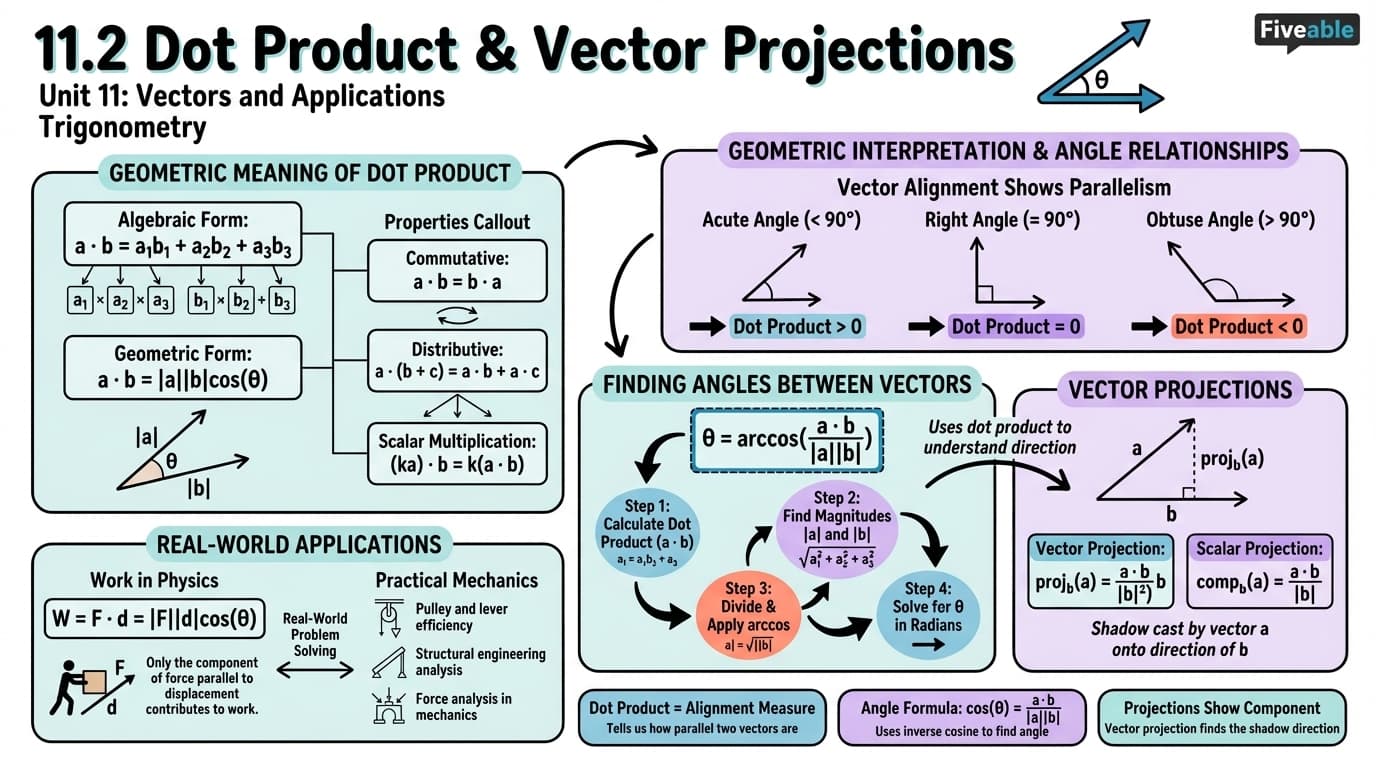11.2 Dot Product and Vector Projections - Trigonometry - Unit 11 visual cheatsheet
