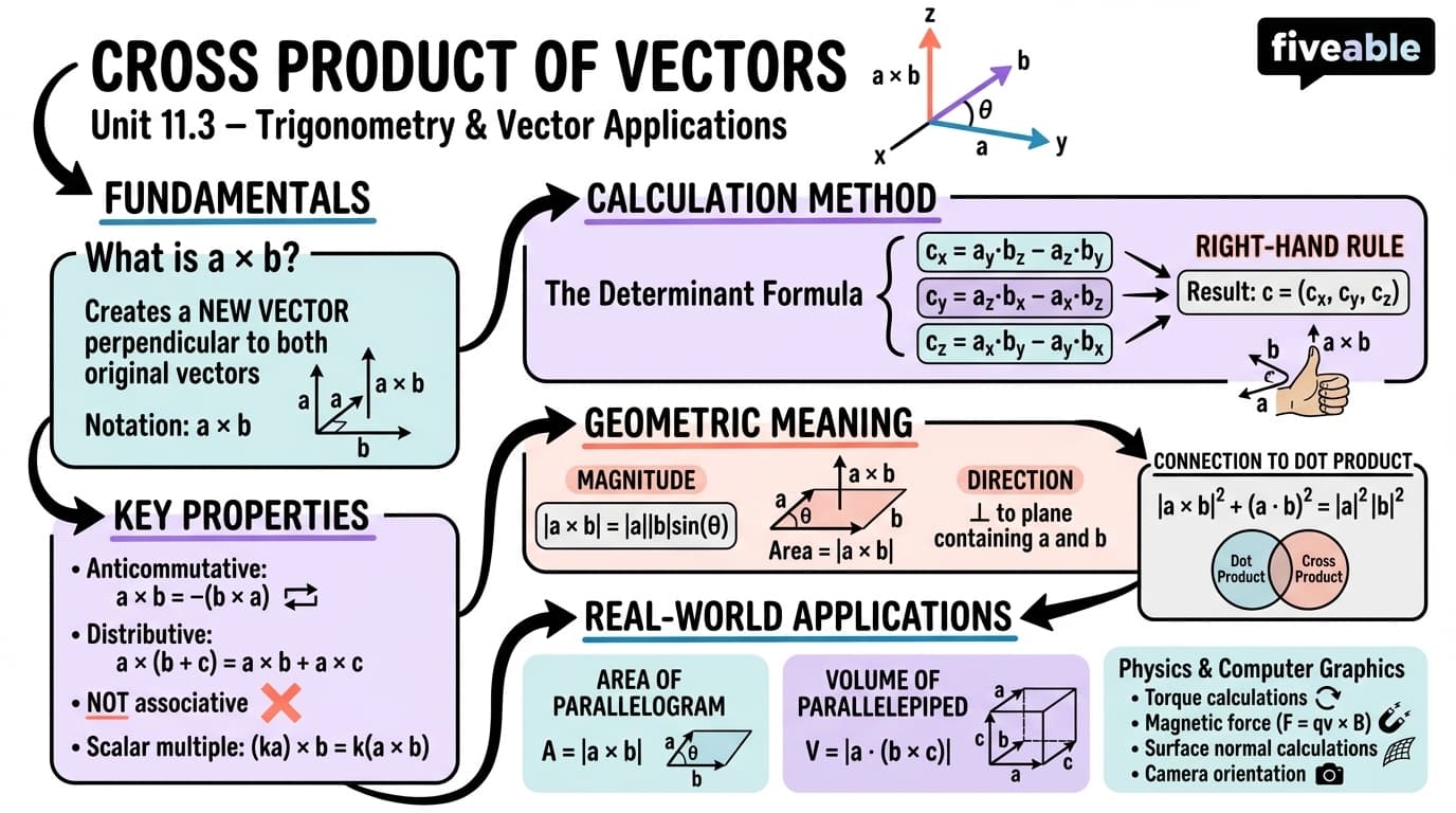 11.3 Cross Product of Vectors - Trigonometry - Unit 11 visual cheatsheet