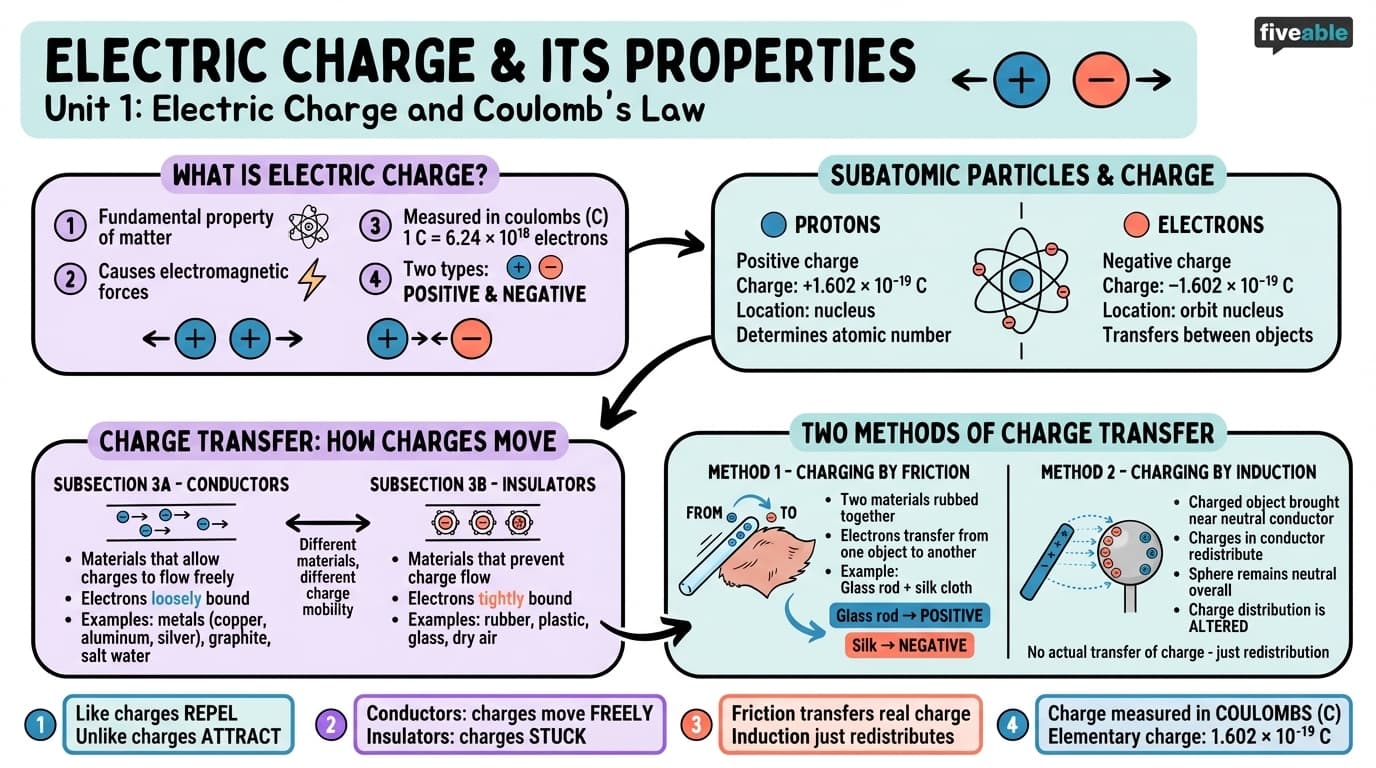 1.1 Electric charge and its properties - Electromagnetism I - Unit 1 visual cheatsheet