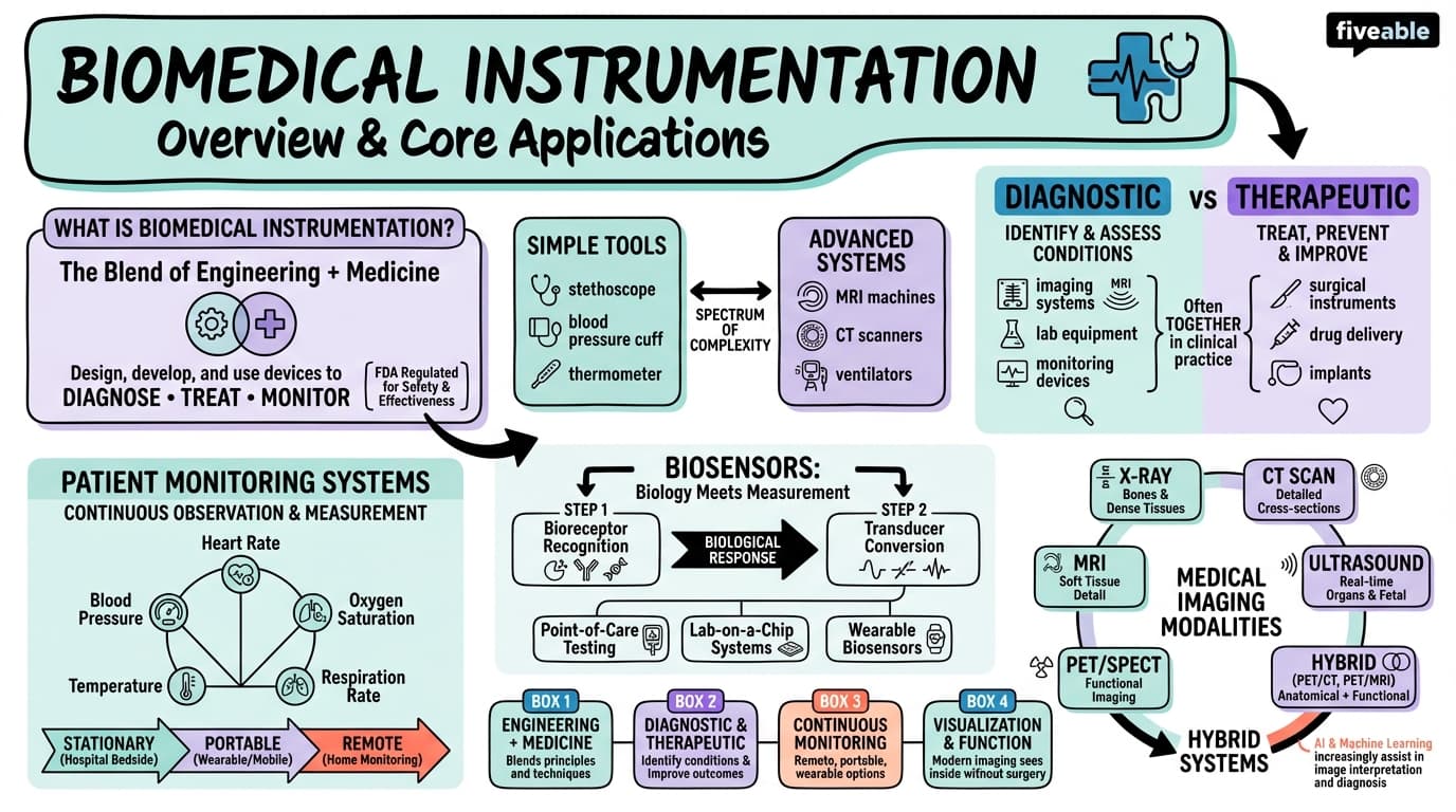 1.1 Overview of Biomedical Instrumentation - Biomedical Instrumentation - Unit 1 visual cheatsheet