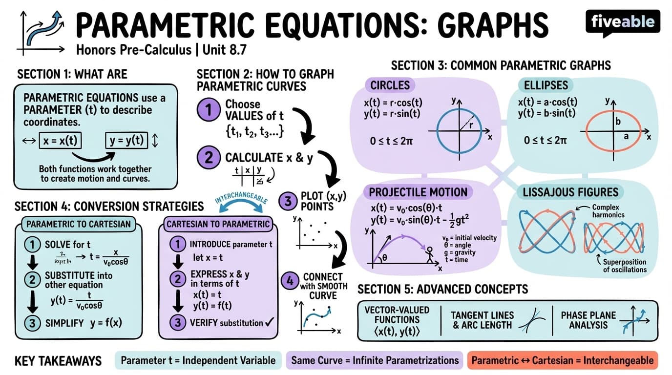 8.7 Parametric Equations: Graphs - Honors Pre-Calculus - Unit 8 visual cheatsheet