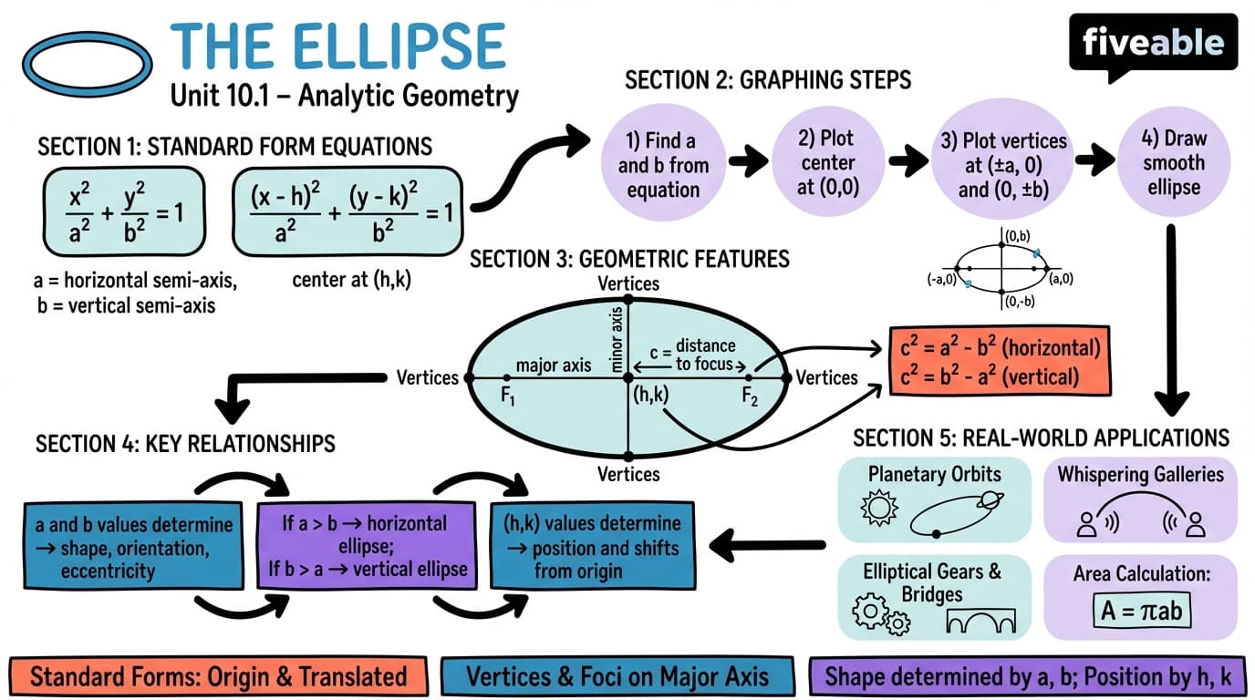 10.1 The Ellipse - Honors Pre-Calculus - Unit 10 visual cheatsheet