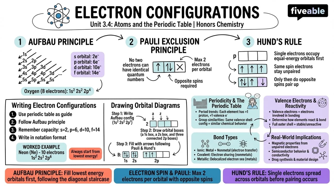 3.4 Electron configurations - Honors Chemistry - Unit 3 visual cheatsheet