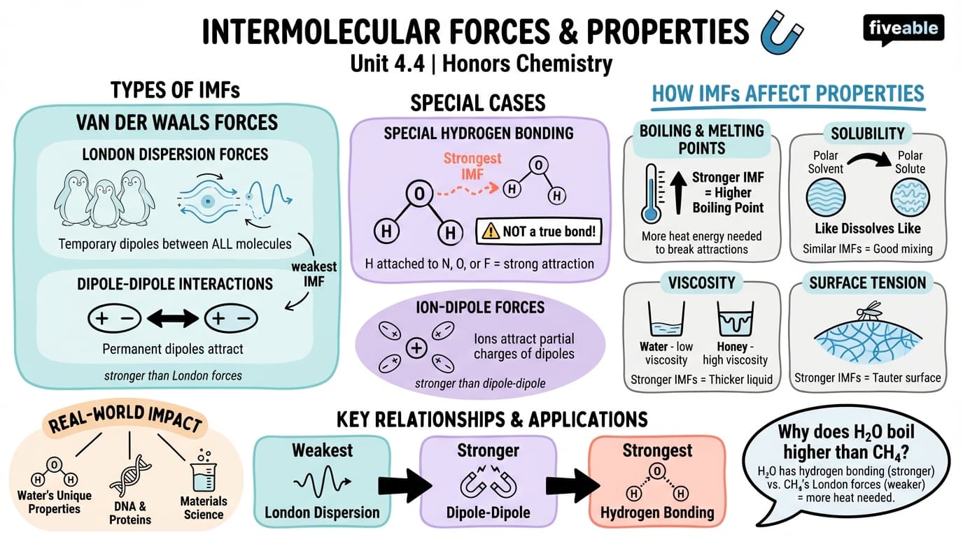 4.4 Intermolecular Forces and Properties - Honors Chemistry - Unit 4 visual cheatsheet