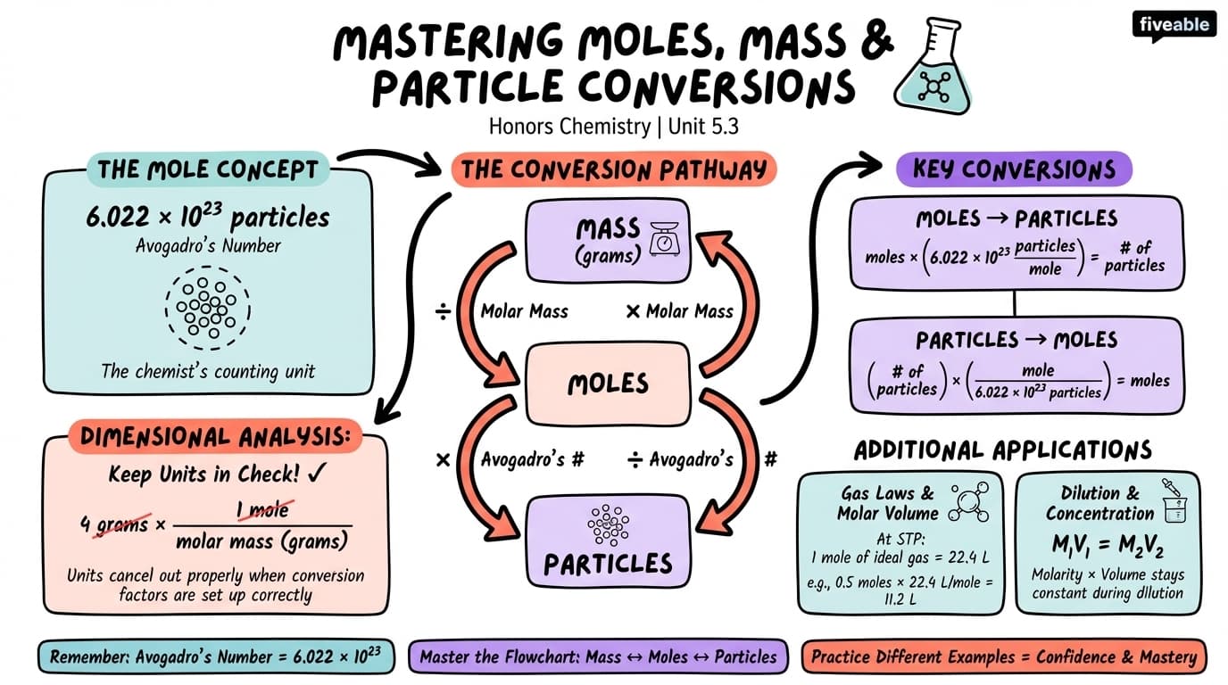 5.3 Mastering Moles, Mass, and Particle Conversions - Honors Chemistry - Unit 5 visual cheatsheet