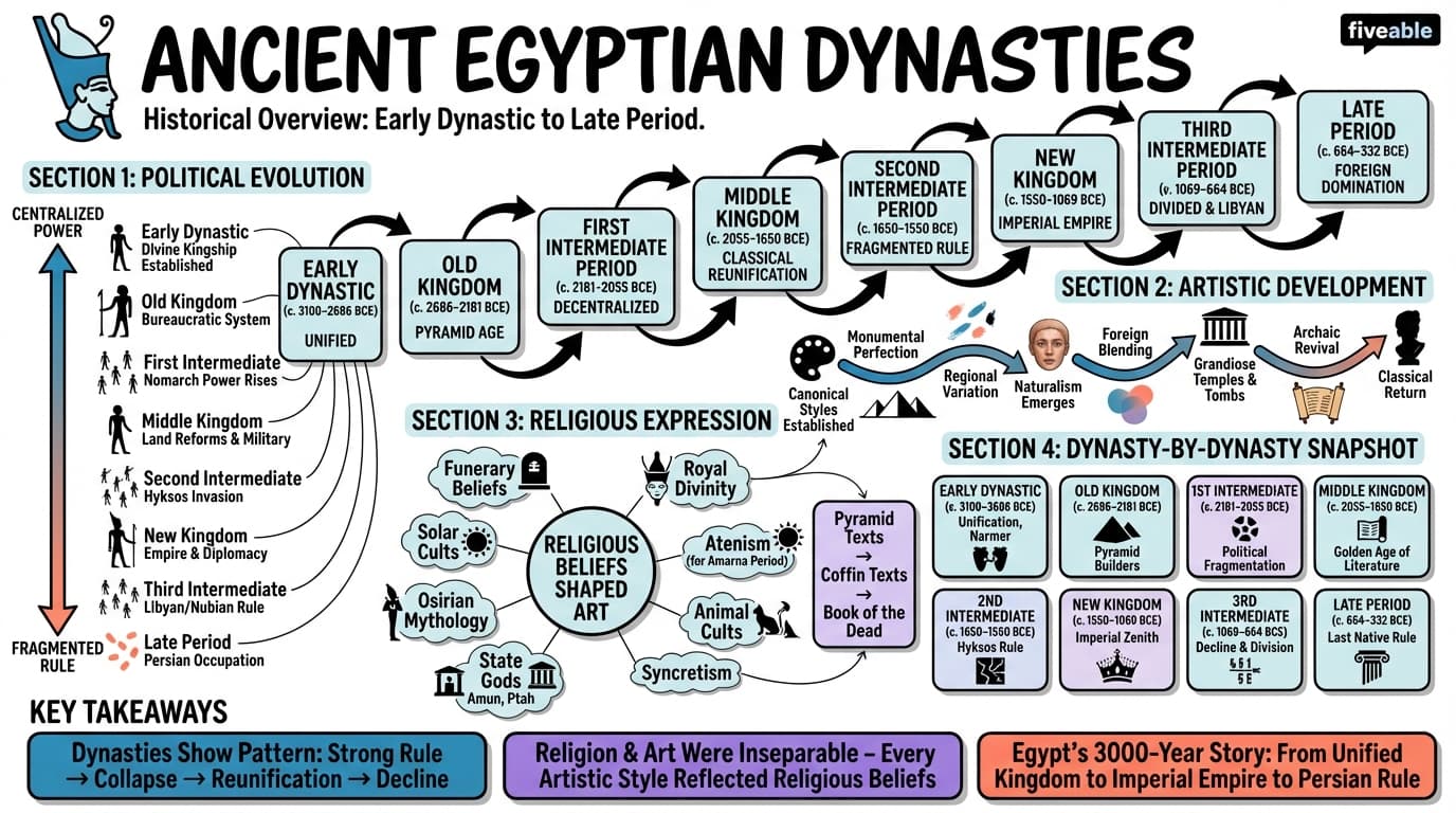 4.1 Historical Overview of Ancient Egyptian Dynasties - Art History I – Prehistory to Middle Ages - Unit 4 visual cheatsheet