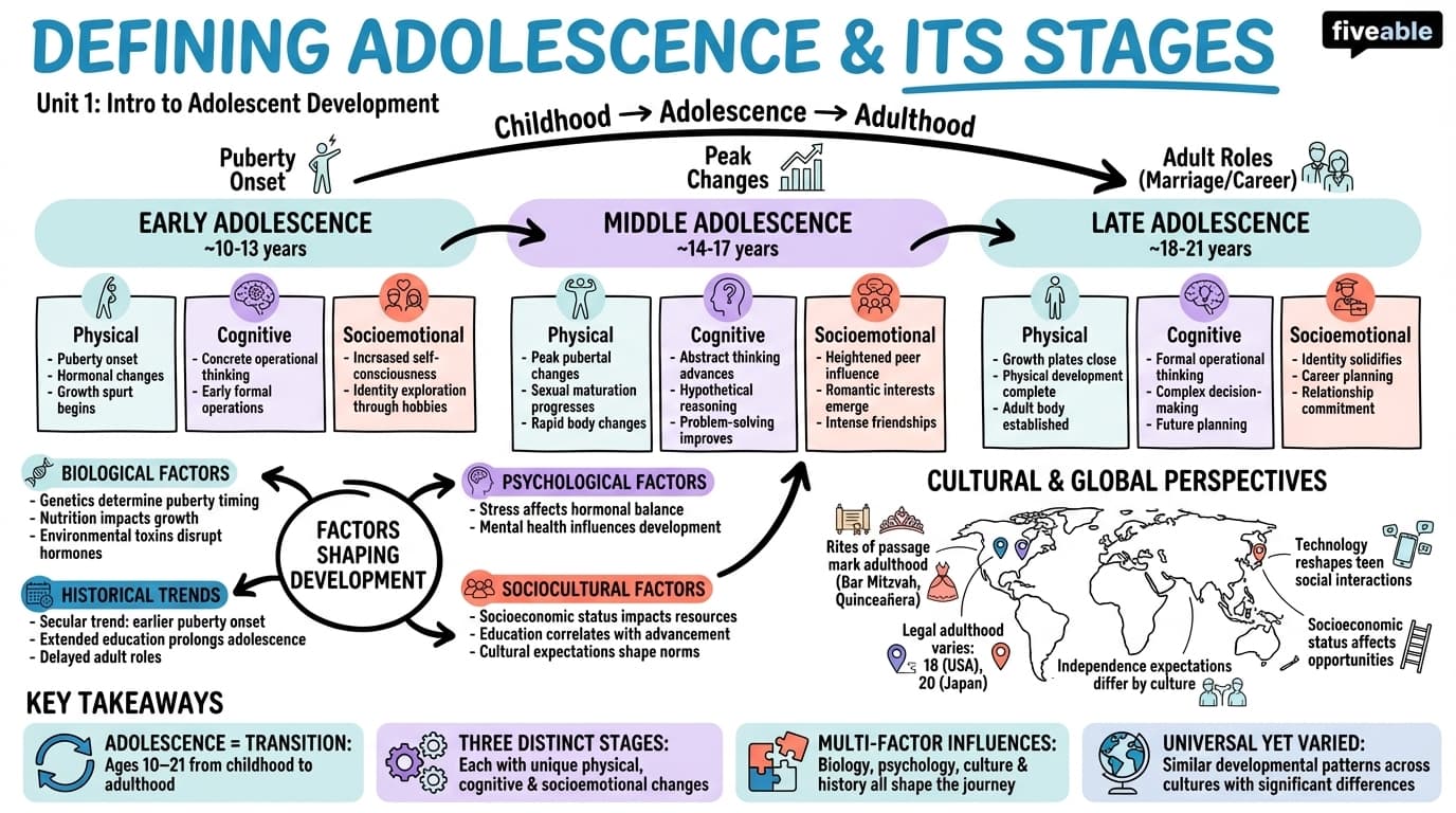 1.1 Defining adolescence and its stages - Adolescent Development - Unit 1 visual cheatsheet