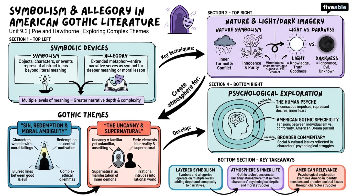 9.3 Symbolism and Allegory in American Gothic Literature - American Literature – Before 1860 - Unit 9 visual cheatsheet