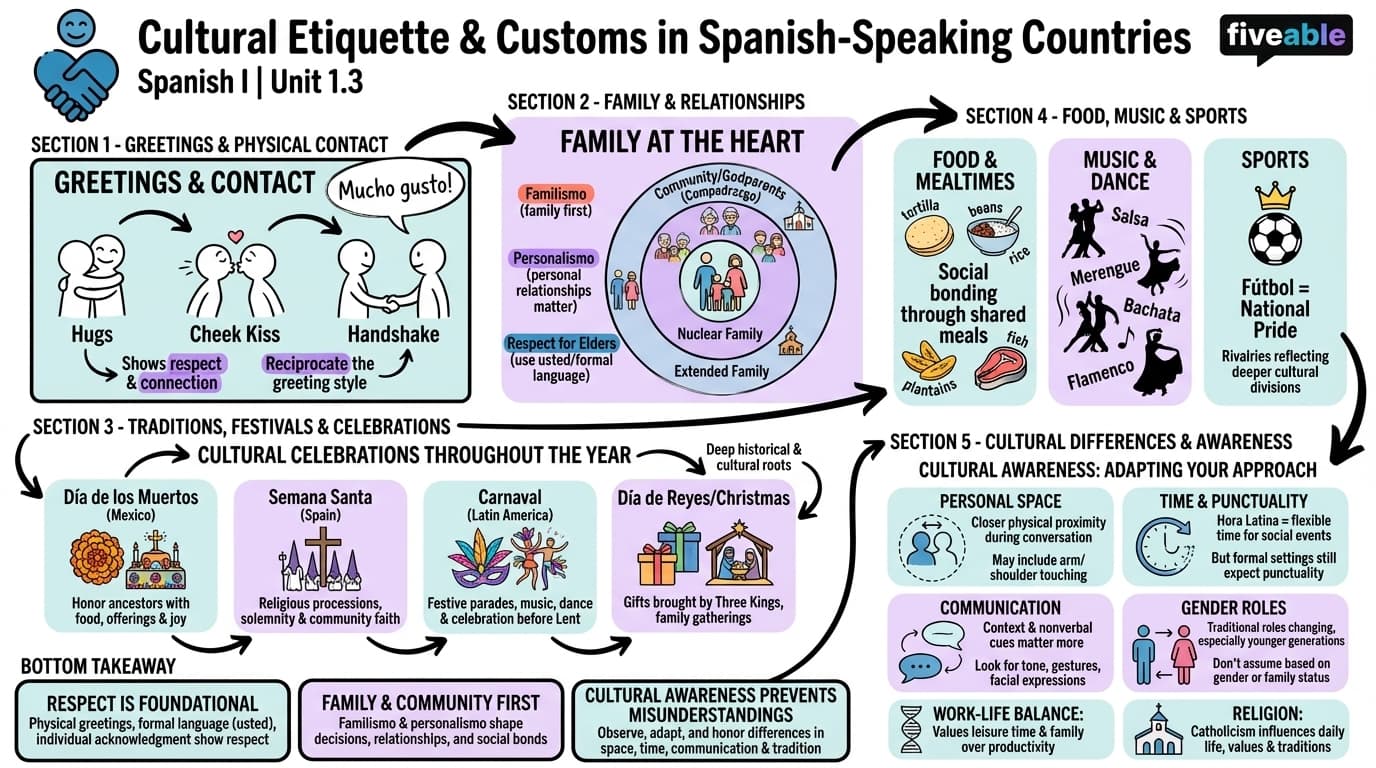 1.3 Cultural etiquette and customs in Spanish-speaking countries - Spanish I - Unit 1 visual cheatsheet