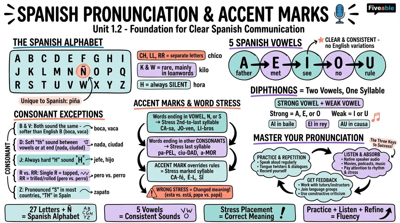 1.2 Basic Spanish pronunciation and accent marks - Spanish I - Unit 1 visual cheatsheet