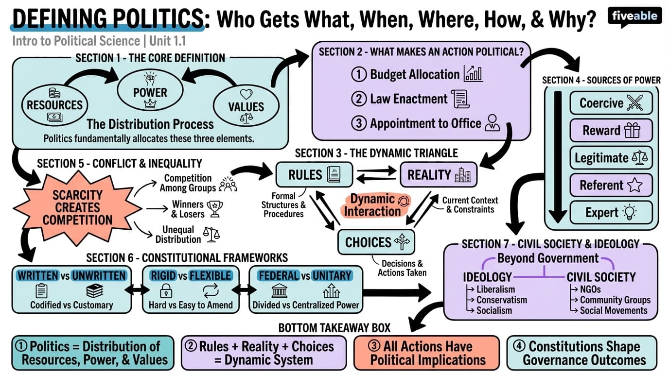 1.1 Defining Politics: Who Gets What, When, Where, How, and Why? - Intro to Political Science - Unit 1 visual cheatsheet