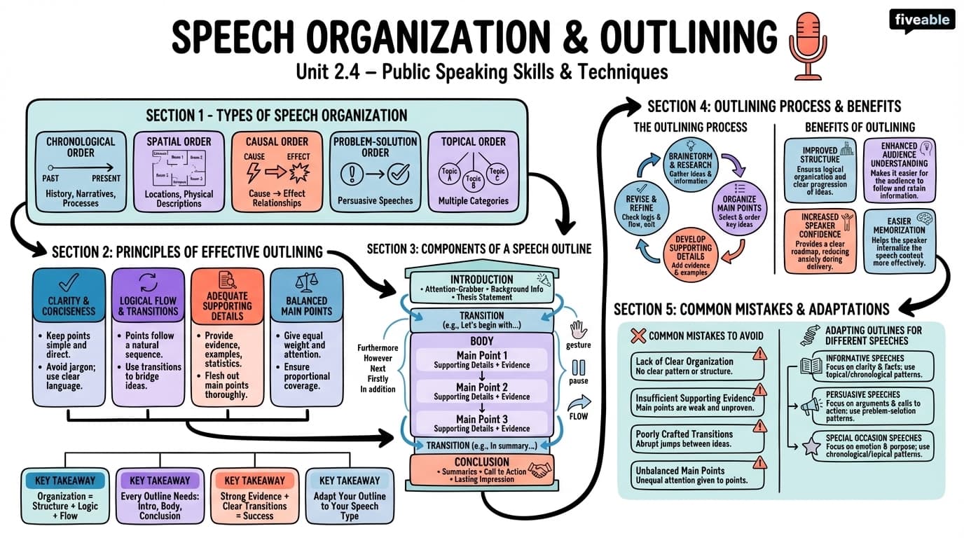 2.4 Speech organization and outlining - Speech and Debate - Unit 2 visual cheatsheet