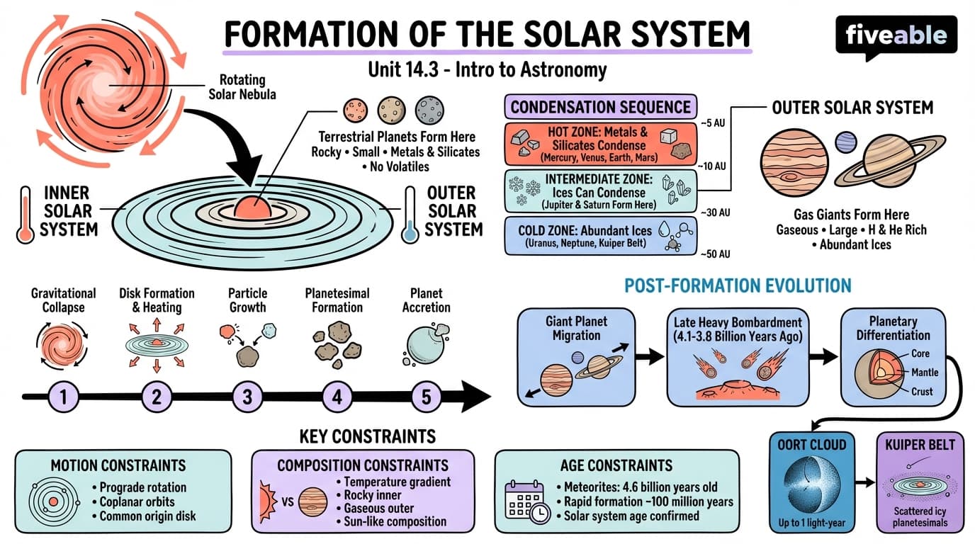 14.3 Formation of the Solar System - Intro to Astronomy - Unit 14 visual cheatsheet