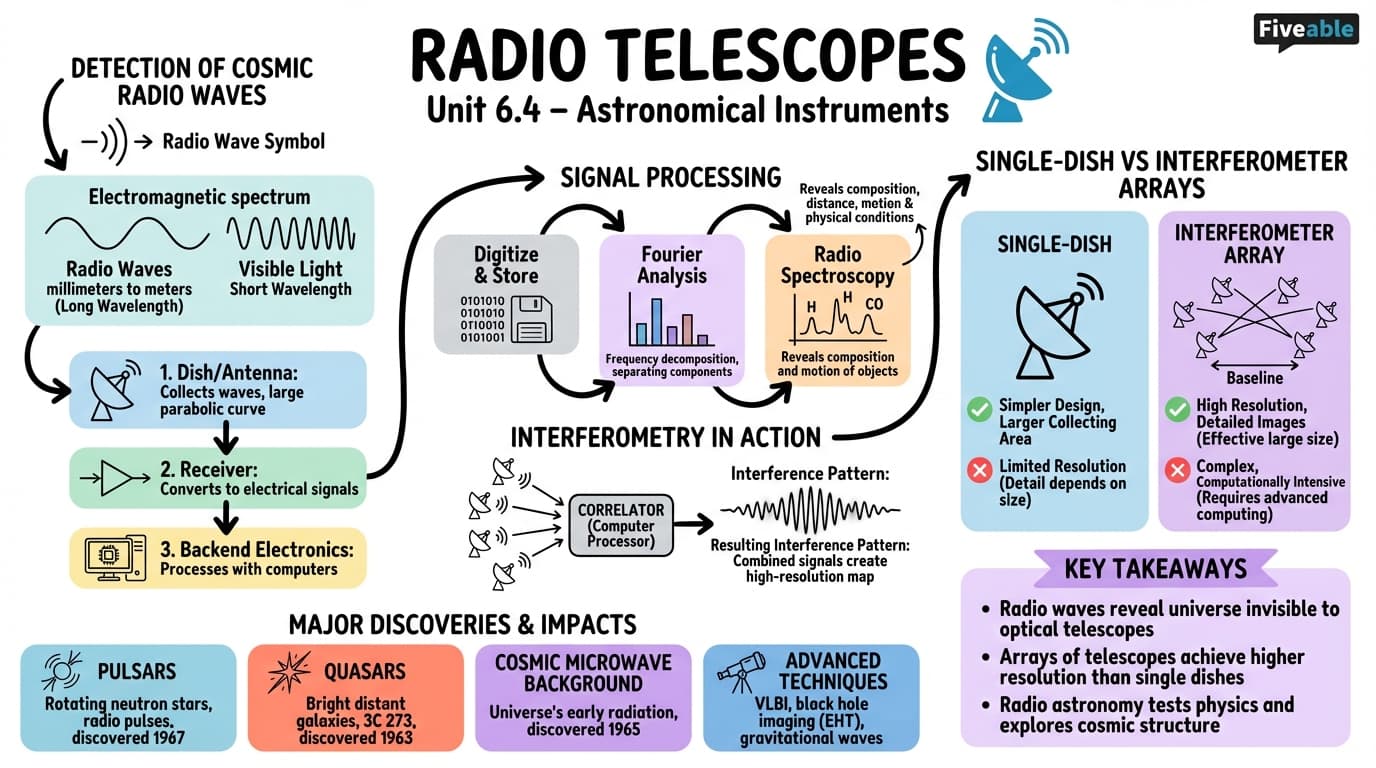 6.4 Radio Telescopes - Intro to Astronomy - Unit 6 visual cheatsheet