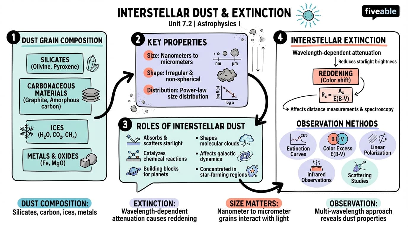 7.2 Interstellar dust and extinction - Astrophysics I - Unit 7 visual cheatsheet