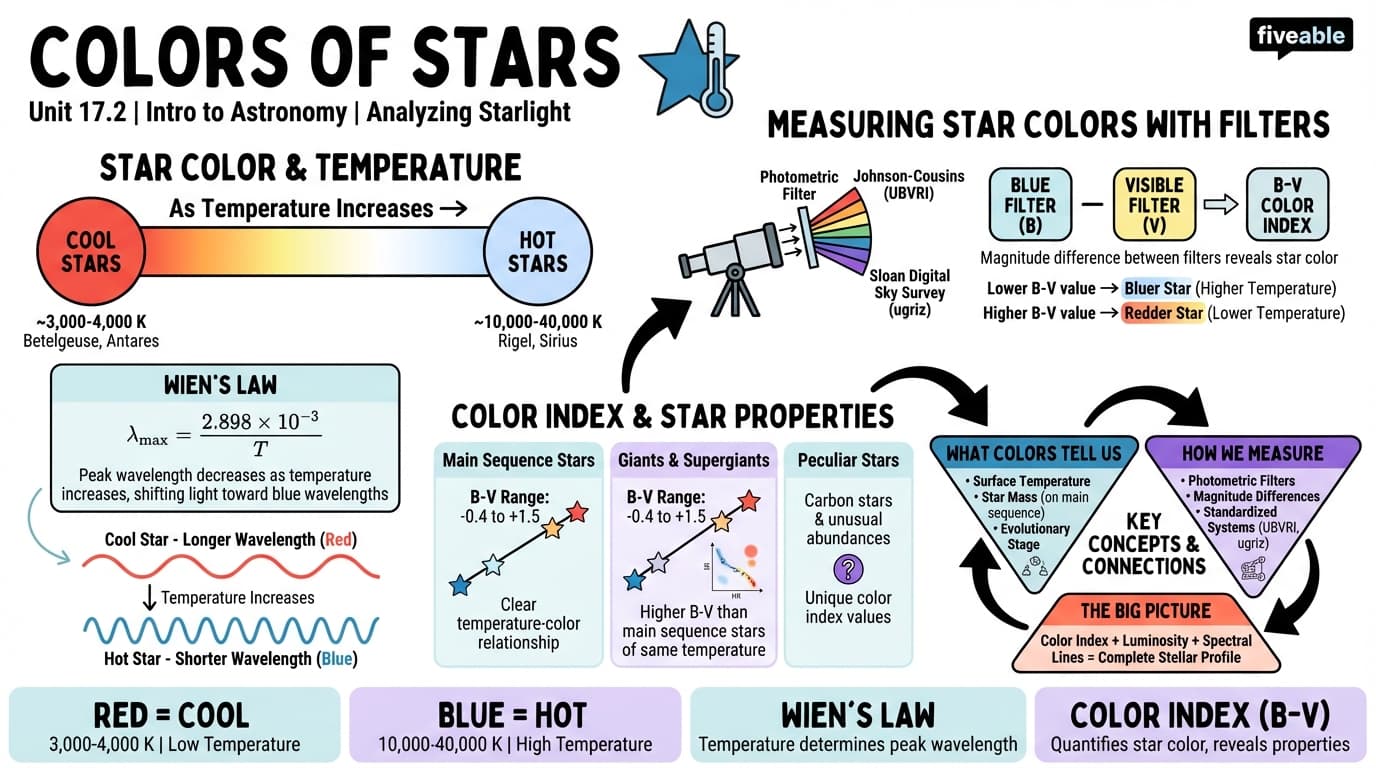 17.2 Colors of Stars - Intro to Astronomy - Unit 17 visual cheatsheet