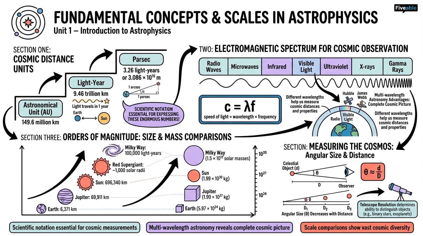 1.1 Fundamental concepts and scales in astrophysics - Astrophysics I - Unit 1 visual cheatsheet