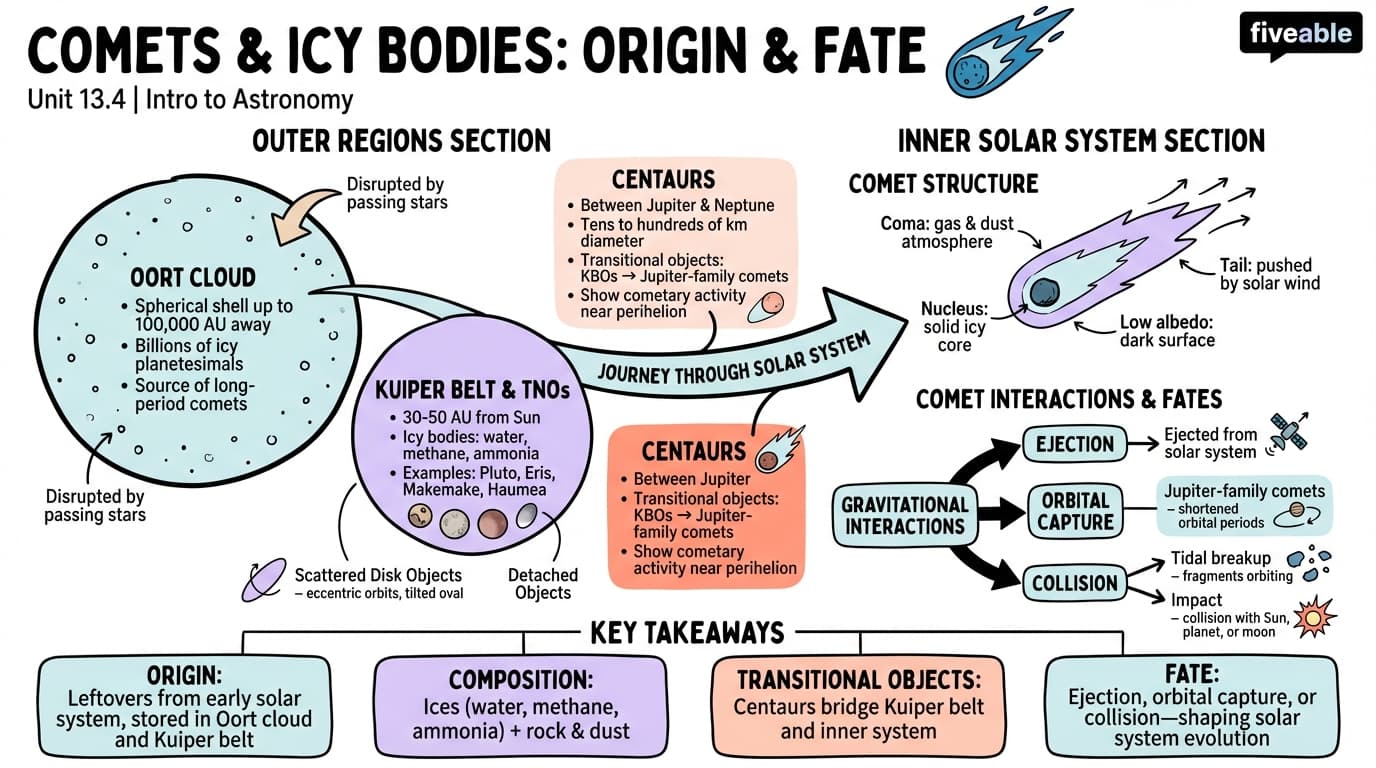 13.4 The Origin and Fate of Comets and Related Objects - Intro to Astronomy - Unit 13 visual cheatsheet