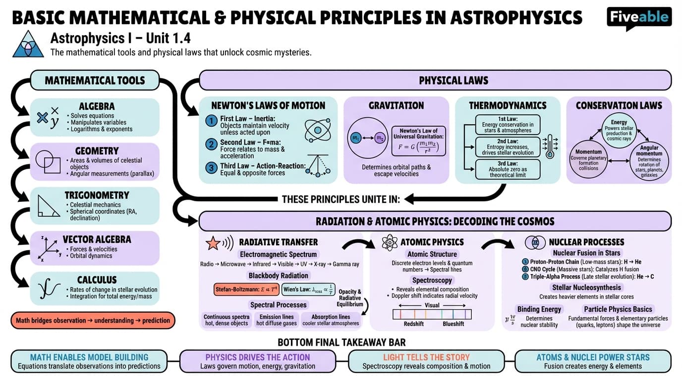 1.4 Basic mathematical and physical principles in astrophysics - Astrophysics I - Unit 1 visual cheatsheet