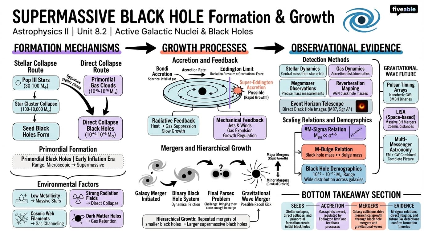 8.2 Supermassive Black Hole Formation and Growth - Astrophysics II - Unit 8 visual cheatsheet