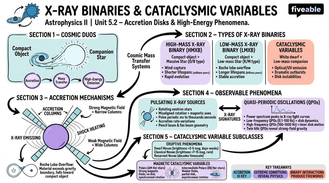5.2 X-ray Binaries and Cataclysmic Variables - Astrophysics II - Unit 5 visual cheatsheet