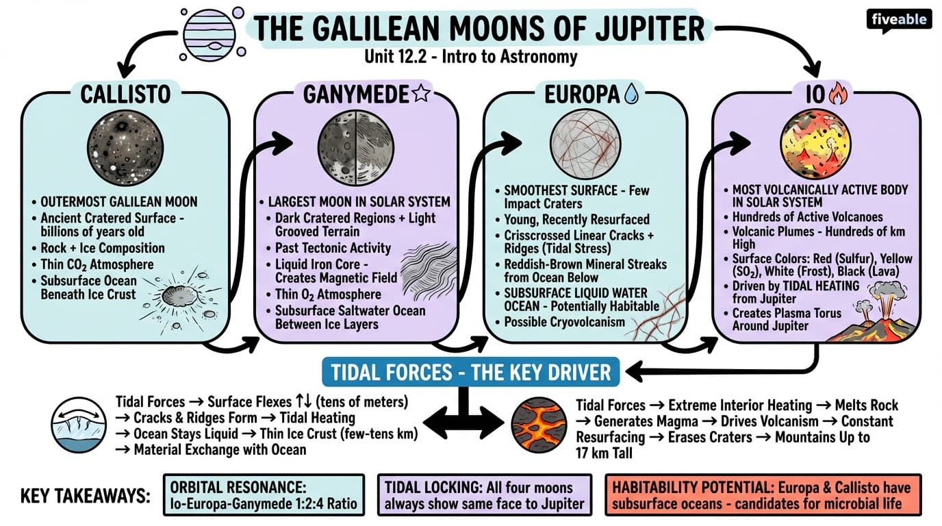 12.2 The Galilean Moons of Jupiter - Intro to Astronomy - Unit 12 visual cheatsheet