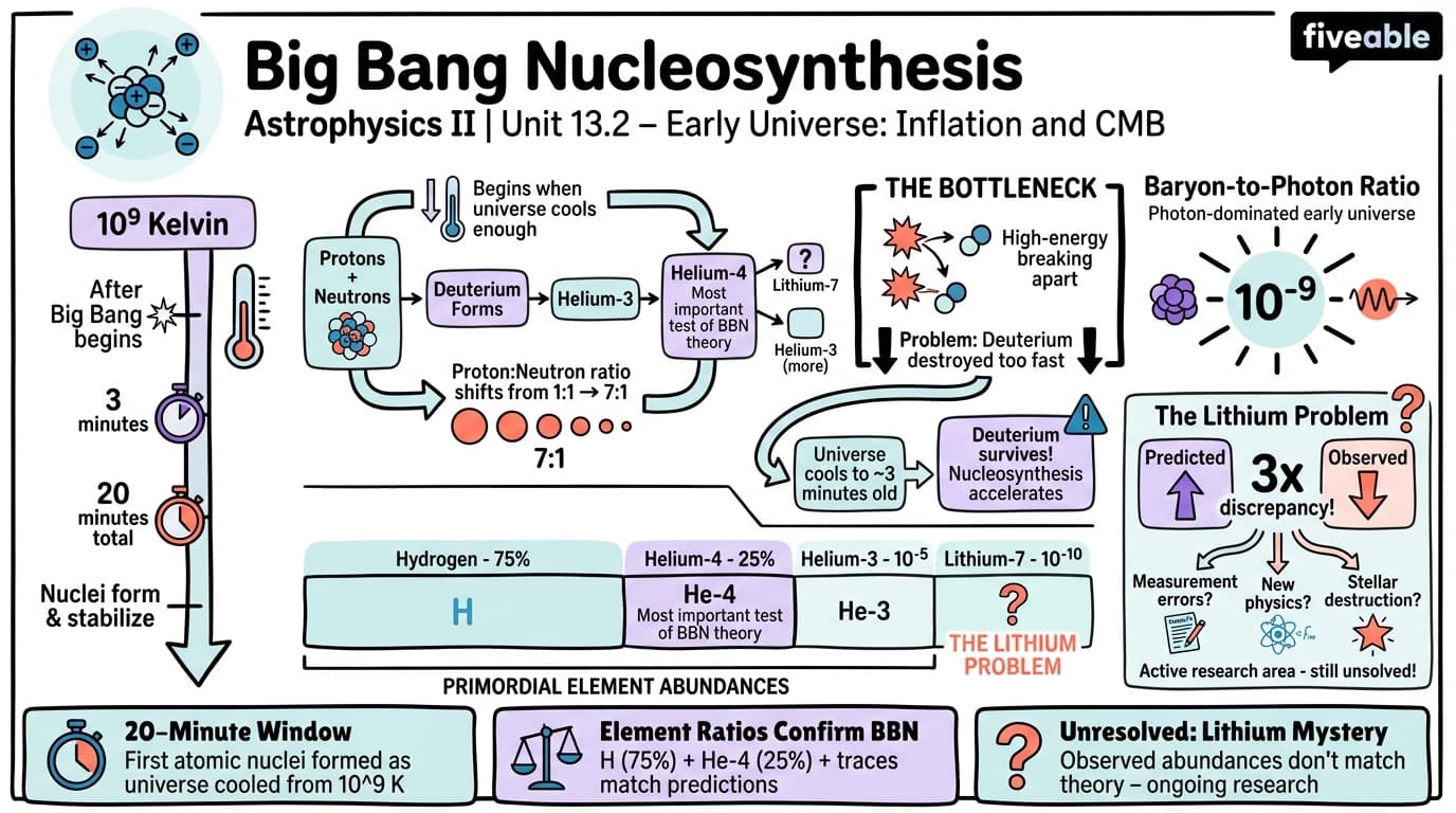 13.2 Big Bang Nucleosynthesis - Astrophysics II - Unit 13 visual cheatsheet