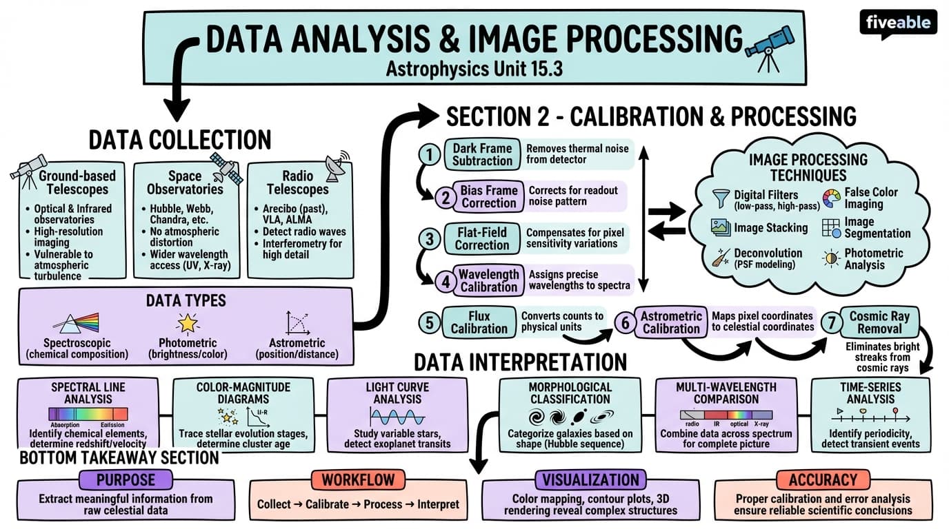 15.3 Data analysis and image processing techniques - Astrophysics I - Unit 15 visual cheatsheet