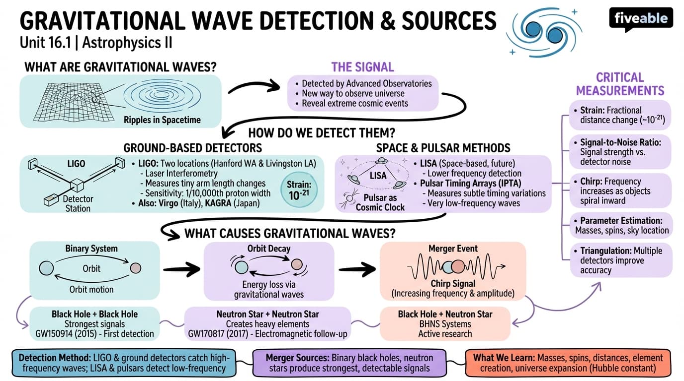 16.1 Gravitational Wave Detection and Sources - Astrophysics II - Unit 16 visual cheatsheet