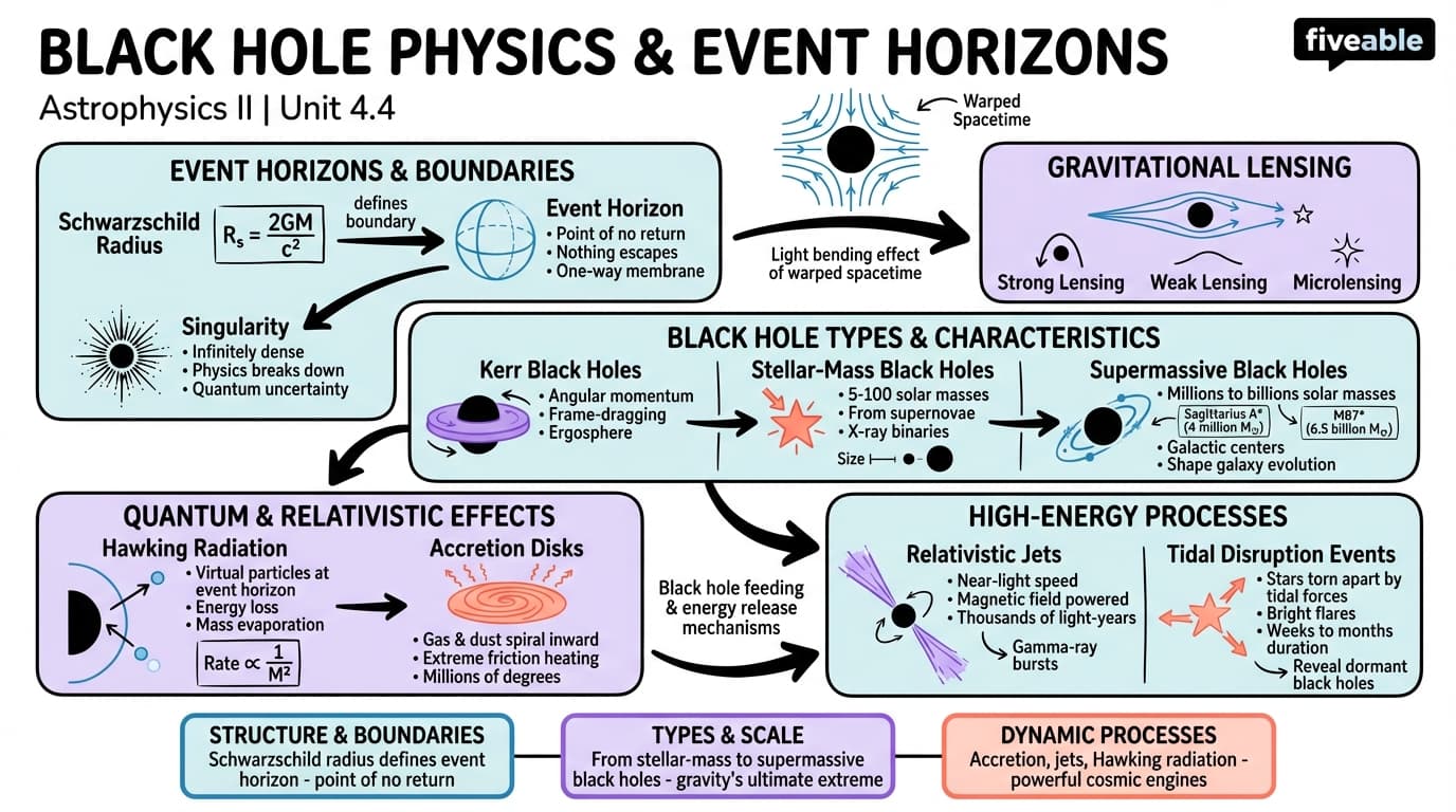 4.4 Black Hole Physics and Event Horizons - Astrophysics II - Unit 4 visual cheatsheet