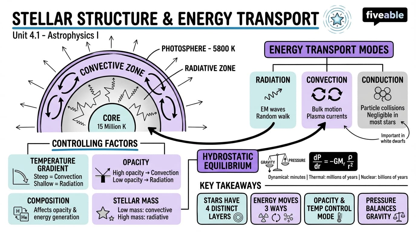4.1 Stellar structure and energy transport - Astrophysics I - Unit 4 visual cheatsheet