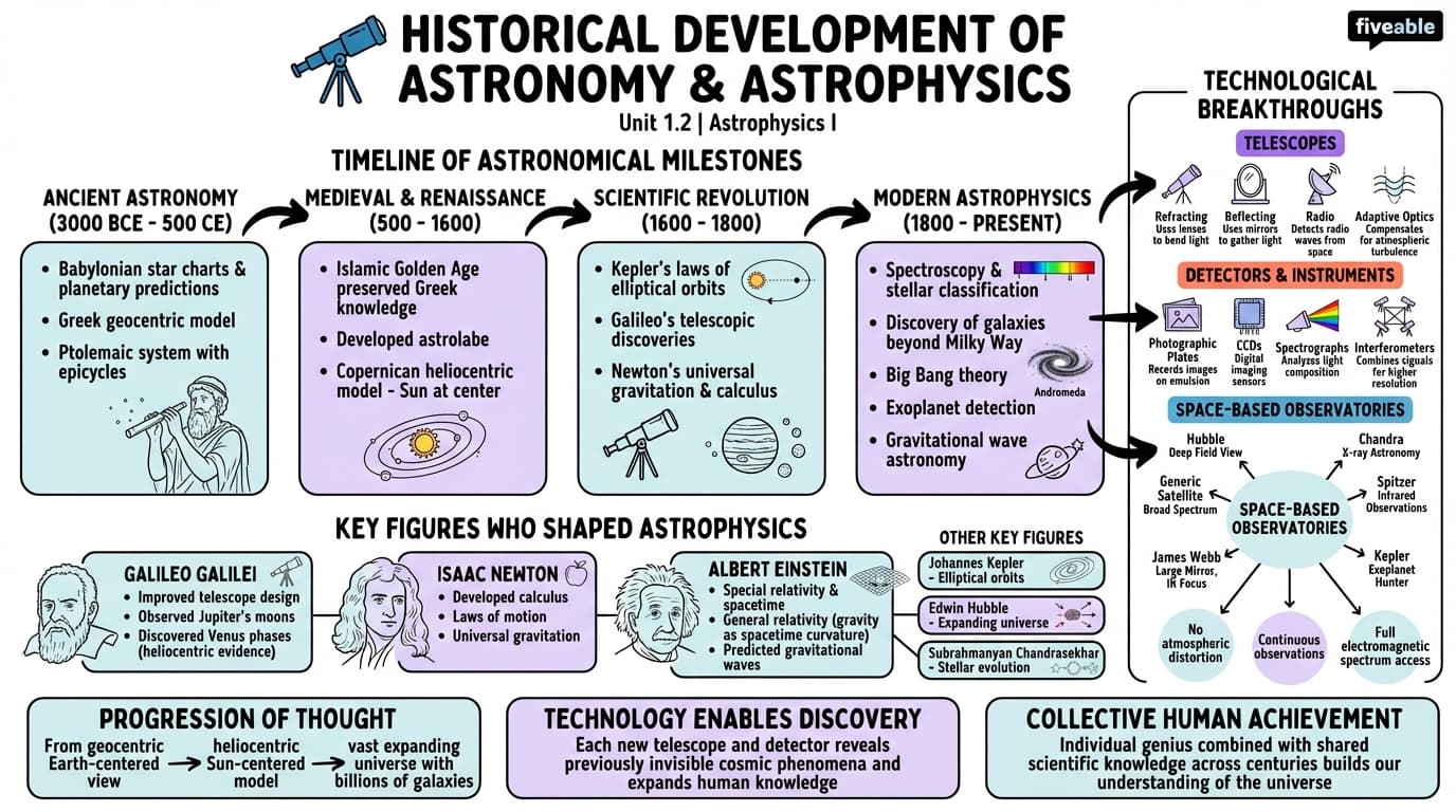 1.2 Historical development of astronomy and astrophysics - Astrophysics I - Unit 1 visual cheatsheet