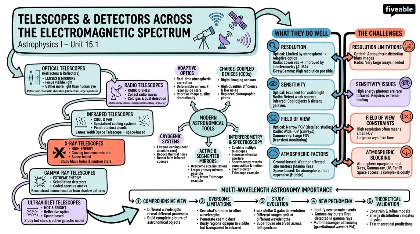 15.1 Telescopes and detectors across the electromagnetic spectrum - Astrophysics I - Unit 15 visual cheatsheet