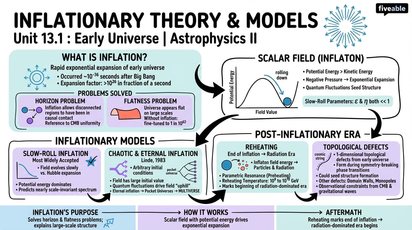 13.1 Inflationary Theory and Models - Astrophysics II - Unit 13 visual cheatsheet