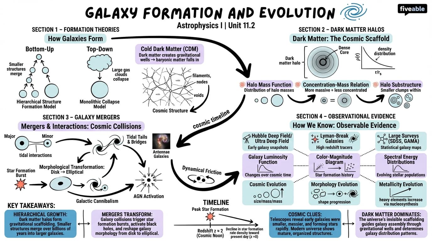 11.2 Galaxy formation and evolution - Astrophysics I - Unit 11 visual cheatsheet