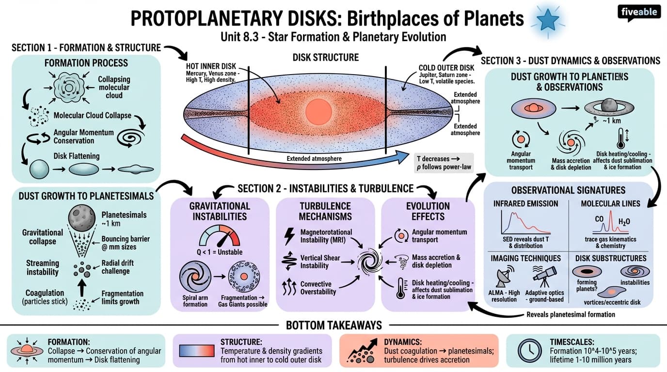 8.3 Formation and evolution of protoplanetary disks - Astrophysics I - Unit 8 visual cheatsheet