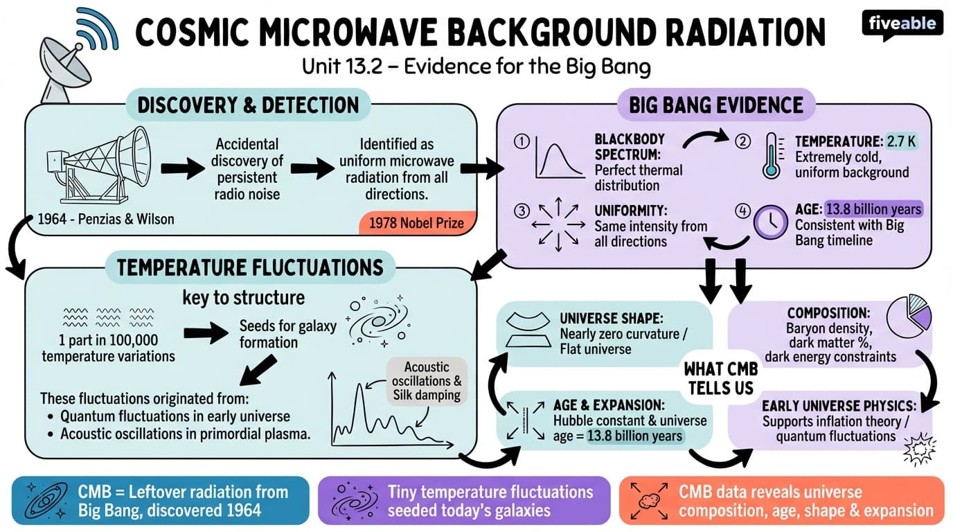 13.2 Cosmic microwave background radiation - Astrophysics I - Unit 13 visual cheatsheet