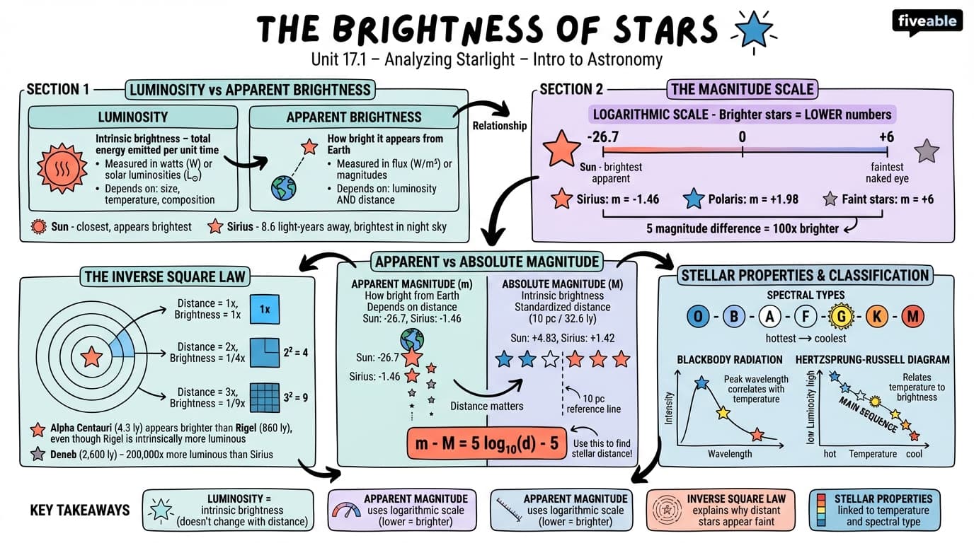 17.1 The Brightness of Stars - Intro to Astronomy - Unit 17 visual cheatsheet