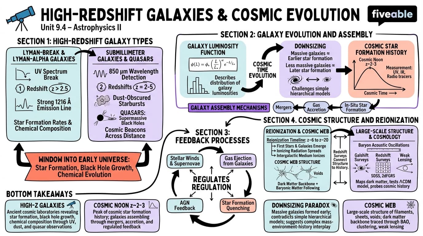 9.4 High-Redshift Galaxies and Cosmic Evolution - Astrophysics II - Unit 9 visual cheatsheet