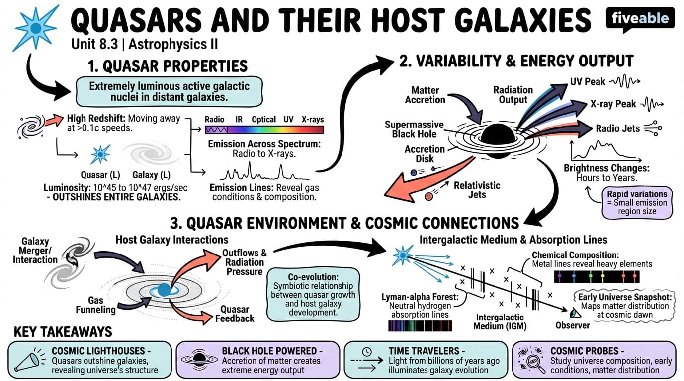 8.3 Quasars and Their Host Galaxies - Astrophysics II - Unit 8 visual cheatsheet