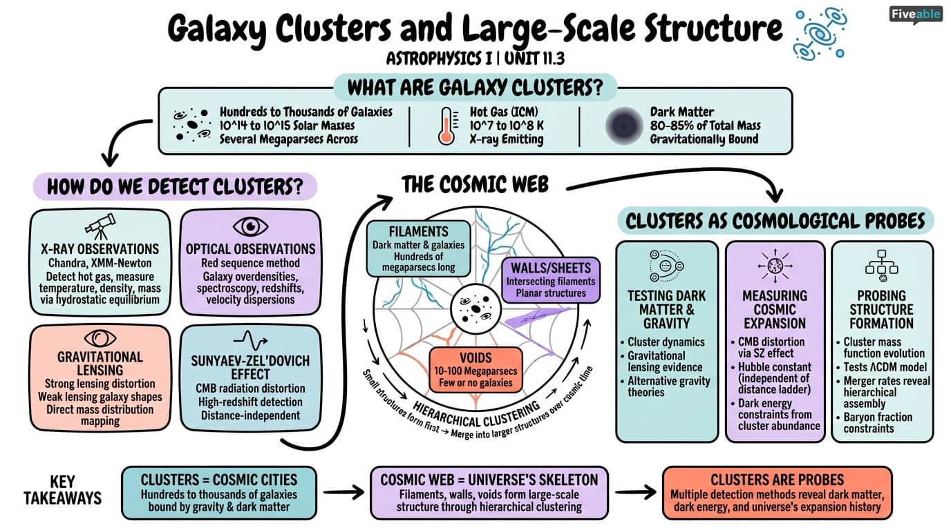 11.3 Galaxy clusters and large-scale structure - Astrophysics I - Unit 11 visual cheatsheet